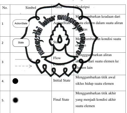 Tabel 2.5 Simbol Activity Diagram 
