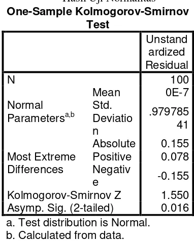 Tabel 3 Hasil Uji Normalitas 