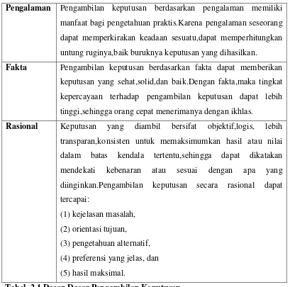 Tabel  2.1 Dasar-Dasar Pengambilan Keputusan 