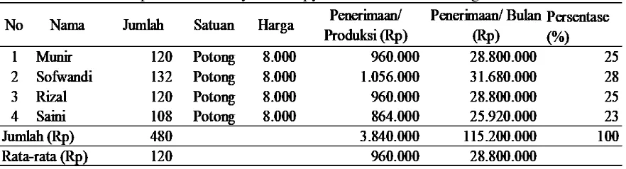 Tabel 2. Total Pendapatan Usaha Ayam Crispy di Kecamatan Peusangan 