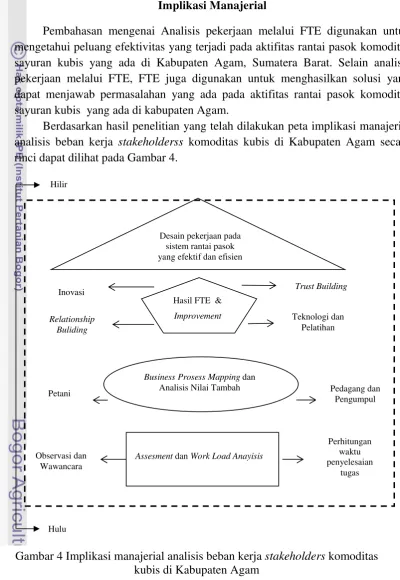Gambar 4 Implikasi manajerial analisis beban kerja  