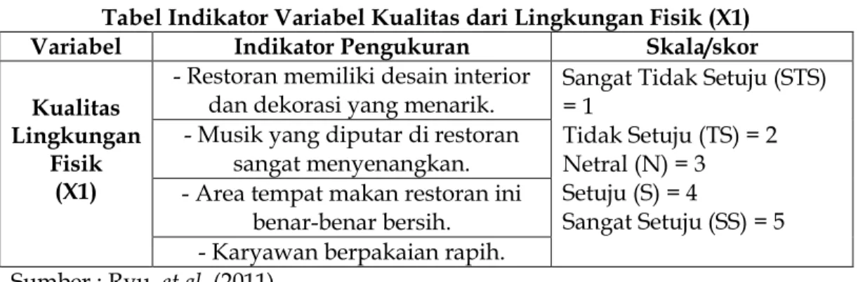 Tabel Indikator Variabel Kualitas dari Lingkungan Fisik (X1)  Variabel  Indikator Pengukuran  Skala/skor  Kualitas 