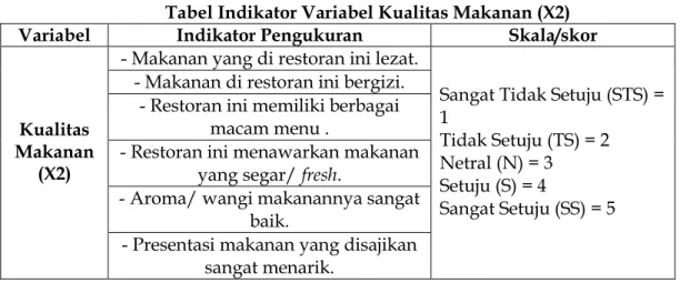 Tabel Indikator Variabel Kualitas Pelayanan (X3) 