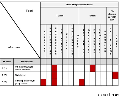 Tabel 2.  Immersivitas dalam FarmVille-2 
