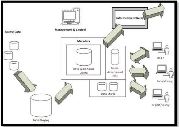 Gambar 8. Arsitektur Umum Data Warehouse [1] 