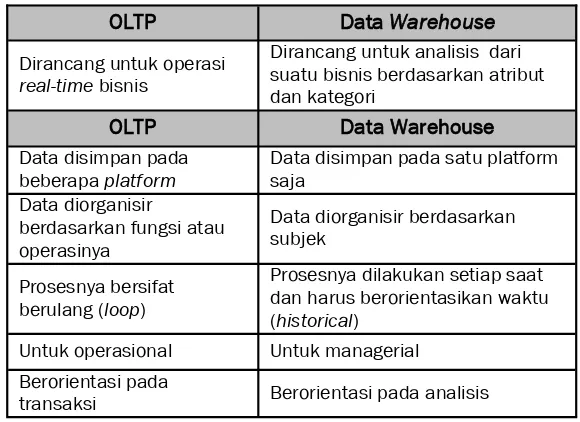 Tabel 1. Perbedaan OLTP dan Data Warehouse  