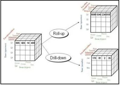 Gambar 5.  Roll-up dan Drill-down 