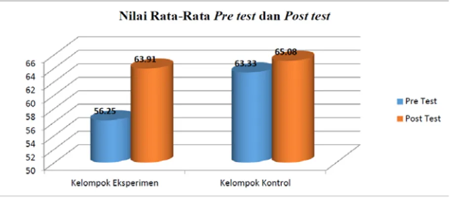 Gambar 1. Diagram Nilai Rata-Rata Kedua Kelompok Studi 1 Gambar diagram di atas menunjukkan nilai rata-rata pre test  dan  post test pada kelompok eksperimen dan kelompok kontrol