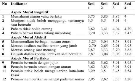 Tabel 10. Hasil Perhitungan Manipulation Check Permainan Bekelan dan Boi-boian