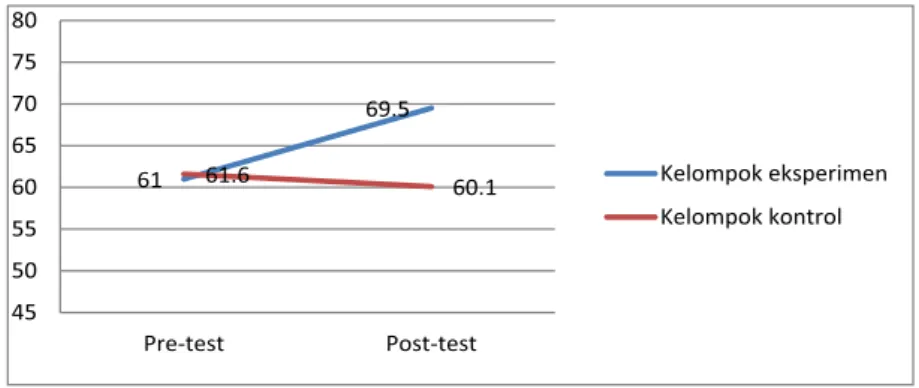 Gambar 4. Skor Skala Moral Studi 4