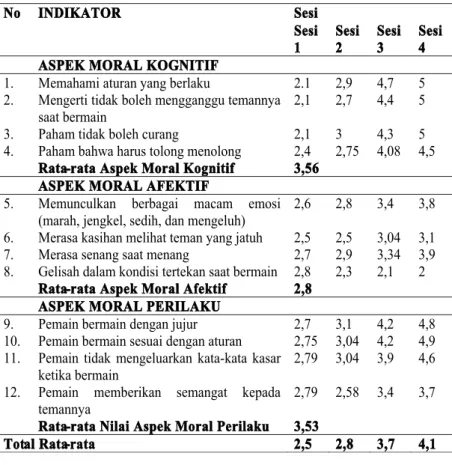 Tabel 12. Manipulation Check Permaian Congklak Lidi dan Gobak Sodor pada Kelompok Eksperimen