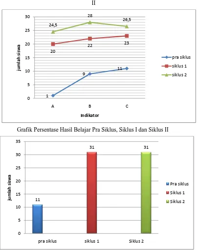 Grafik Persentase Hasil Belajar Pra Siklus, Siklus I dan Siklus II 