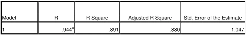 Tabel 11. Hasil Uji Koefisien Determinasi 