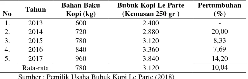 Tabel 2. Jumlah Bahan Baku Kopi dan Produksi Bubuk Kopi Le Parte Milik Bapak 