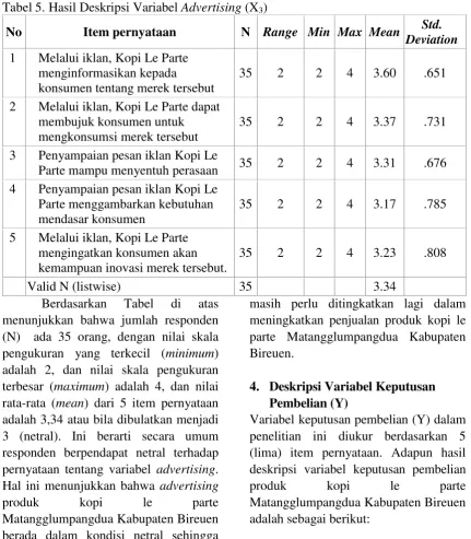 Tabel 5. Hasil Deskripsi Variabel Advertising (X3) 