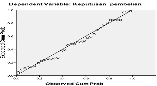 Gambar 2. Scatterplot Normalitas 