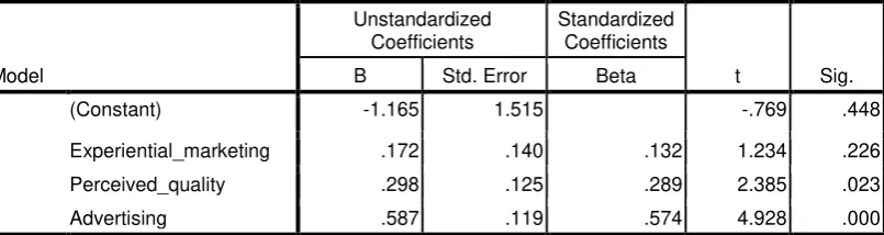 Tabel 10. Hasil Analisis Regresi Linear Berganda 