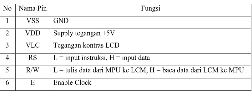Table 2.2 Fungsi pin LCD 