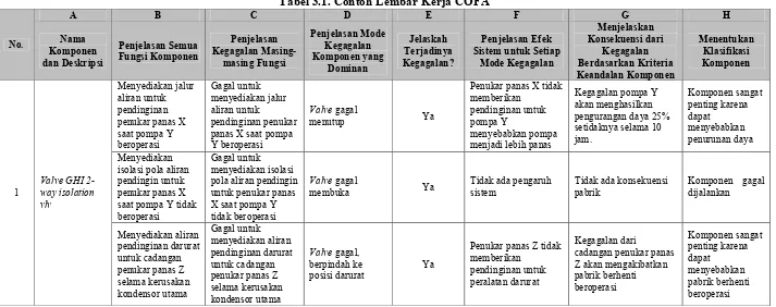 Tabel 3.1. Contoh Lembar Kerja COFA