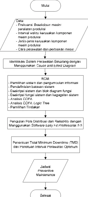 Gambar 4.3. Diagram Langkah-langkah Pengolahan Data