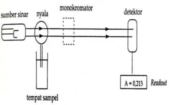 Gambar 1. Komponen Spektrofotometer Serapan Atom (Gandjar dan Rohman, 