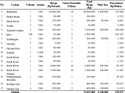 Tabel 2. Biaya Penyusutan Peralatan Agroindustri Kerupuk per Bulan 