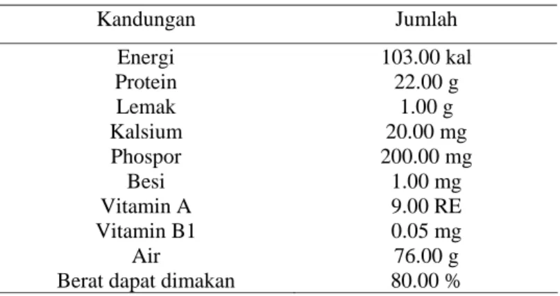 Tabel 1 Komposisi dan nilai gizi ikan kembung (dalam 100 gram daging) 