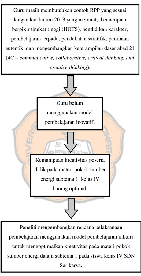 Gambar 2. 4 Kerangka Berpikir