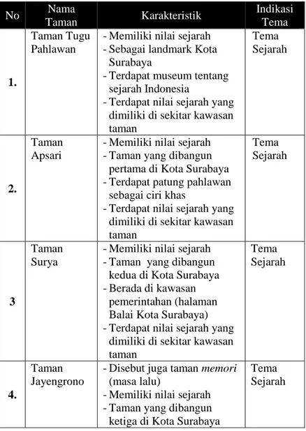 Tabel 2.4 Taman Tematik di Kota Surabaya  No  Nama  Taman  Karakteristik  Indikasi Tema  1