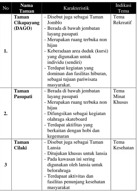 Tabel 2.5 Taman Tematik di Kota Bandung  No  Nama  Taman  Karakteristik  Indikasi Tema  1