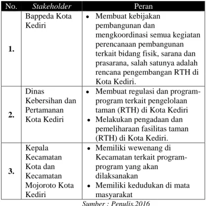 Tabel 3. 4 Tingkat Kepentingan dan Pengaruh Stakeholder 