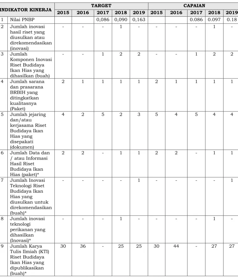 Tabel 1. Target dan Capaian IKU BRBIH Tahun 2015-2019 