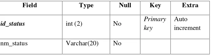 Tabel 3.9 Tabel Status