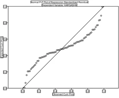 Grafik P-Plot Regression 