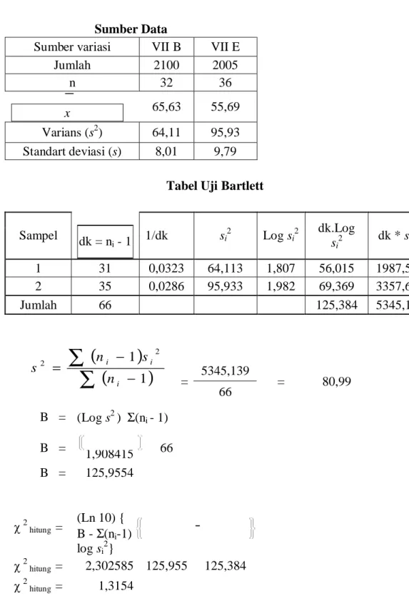 Tabel Uji Bartlett
