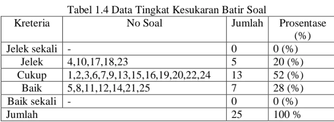 Tabel 1.4 Data Tingkat Kesukaran Batir Soal