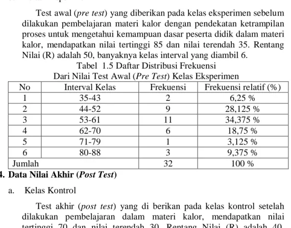 Tabel  1.5 Daftar Distribusi Frekuensi Dari Nilai Test Awal (Pre Test) Kelas Eksperimen