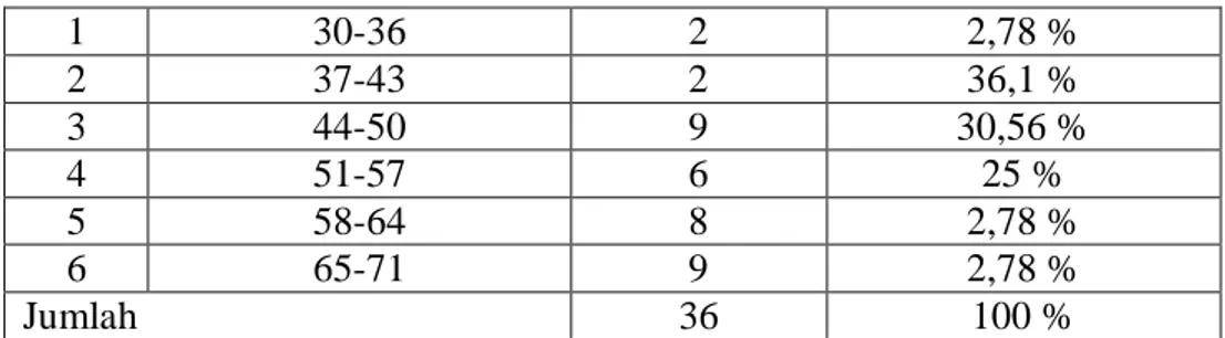 Tabel  1.5 Daftar Distribusi Frekuensi Dari Nilai Test Akhir (Post Test) Kelas Eksperimen