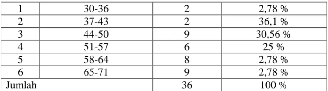 Tabel  1.5 Daftar Distribusi Frekuensi Dari Nilai Test Akhir (Post Test) Kelas Eksperimen