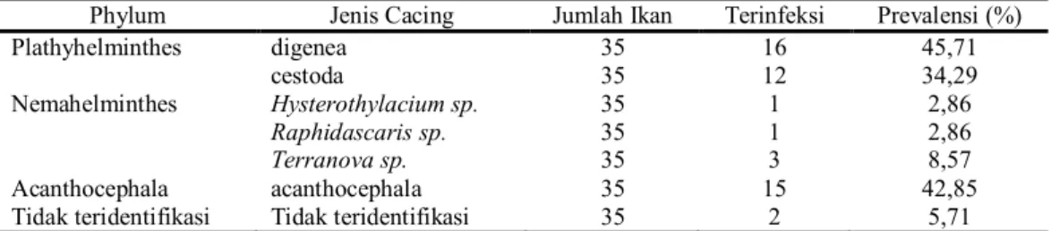 Tabel 3. Intensitas Infeksi Cacing pada ikan Pisang - pisang (Pterocaesio diagramma) 