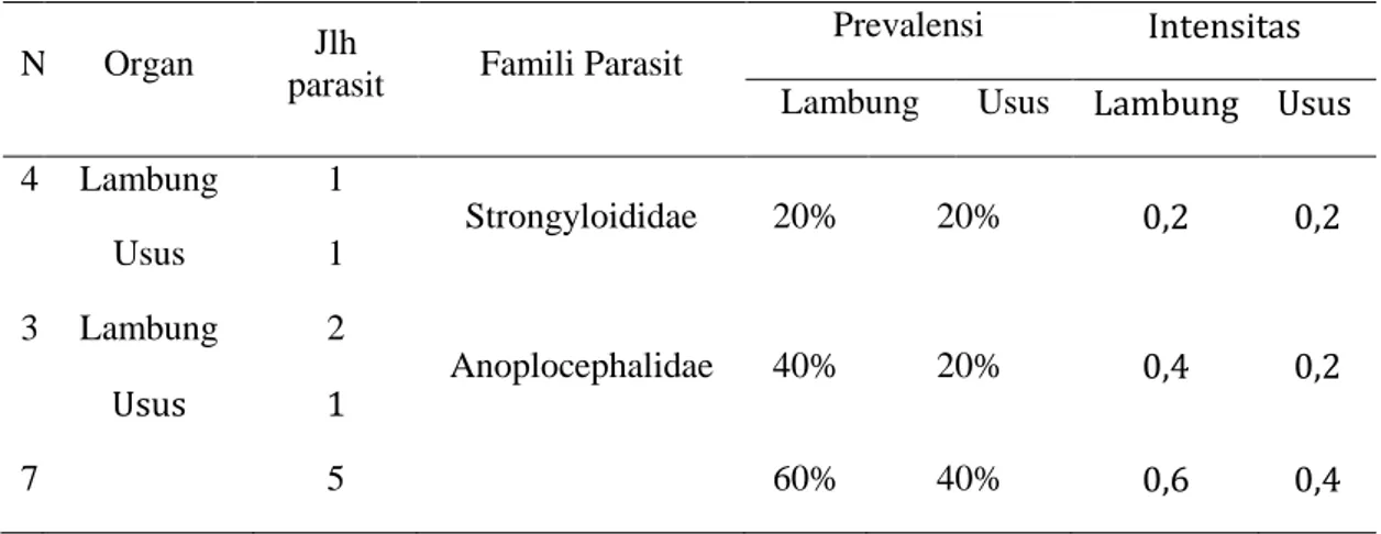 Tabel 4. Prevalensi dan Intensitas parasit pada masing-masing organ ikan. 