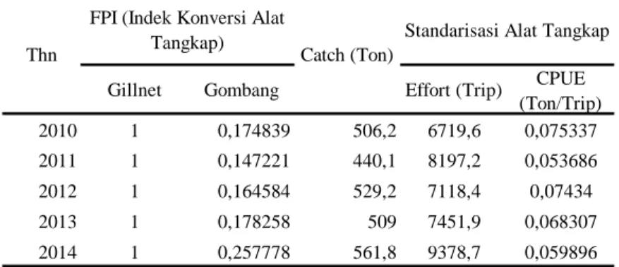 Tabel 8.  Hasil standarisasi Catch dan Effort Perikanan Tangkap di Kab. Kepulauan Meranti 