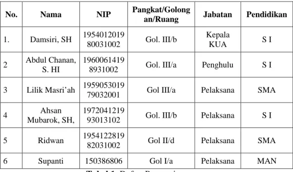Tabel 1. Daftar Pegawai