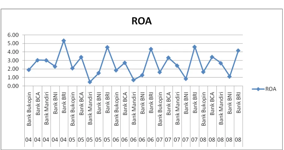 Grafik  1. Grafik Perkembangan Return On Asset (ROA)  Beberapa Bank di BEIPeriode 2004-2008Sumber :Diolah dari data skunder 2009