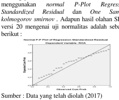 Tabel 4.3 Hasil Uji Autokorelasi 
