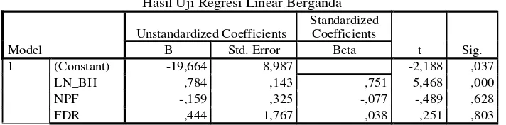 Tabel 4.8 Hasil Uji Regresi Linear Berganda 