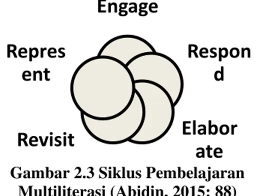 Gambar 2.3 Siklus Pembelajaran  Multiliterasi (Abidin, 2015: 88) 