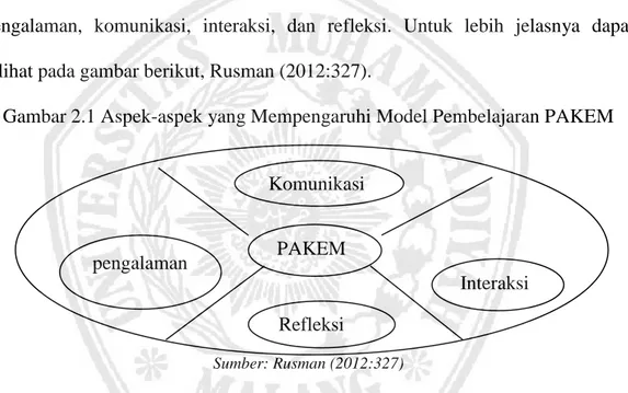 Gambar 2.1 Aspek-aspek yang Mempengaruhi Model Pembelajaran PAKEM 