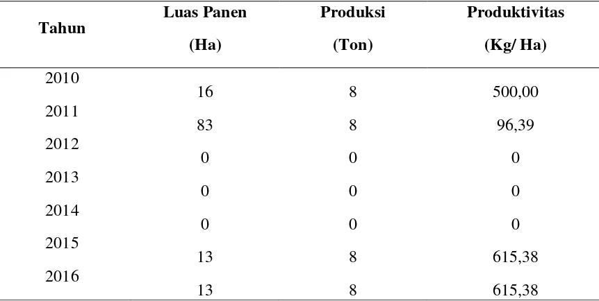 Tabel 1. Luas Panen, Produksi dan Produktivitas Nilam di Kabupaten Aceh Barat Daya, Tahun 2010-2016 
