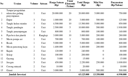 Tabel 2.  Rincian Biaya Tetap Pada Agroindustri Penyulingan Minyak Nilam Bapak Ferry  